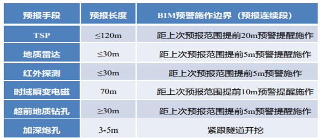 亚洲第一长铁路山岭隧道BIM应用(图9)